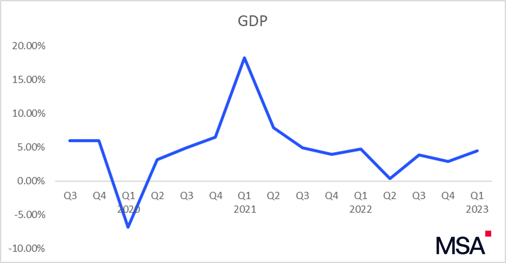 GDP Q1 2023