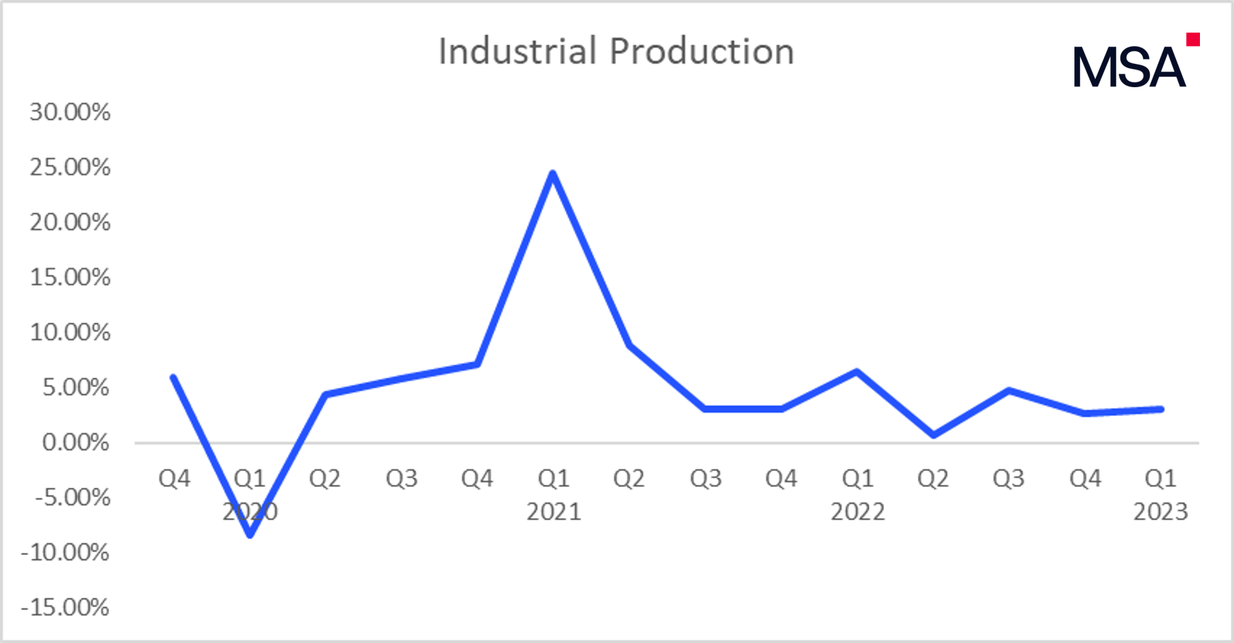 Industrial Production q1 2023