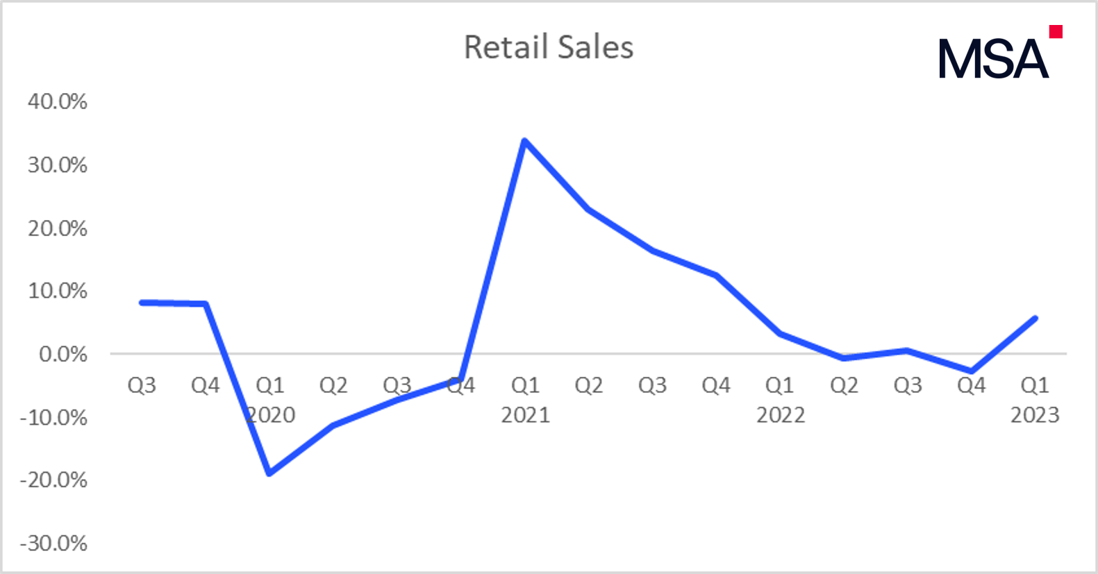 Retail sales q1 2023