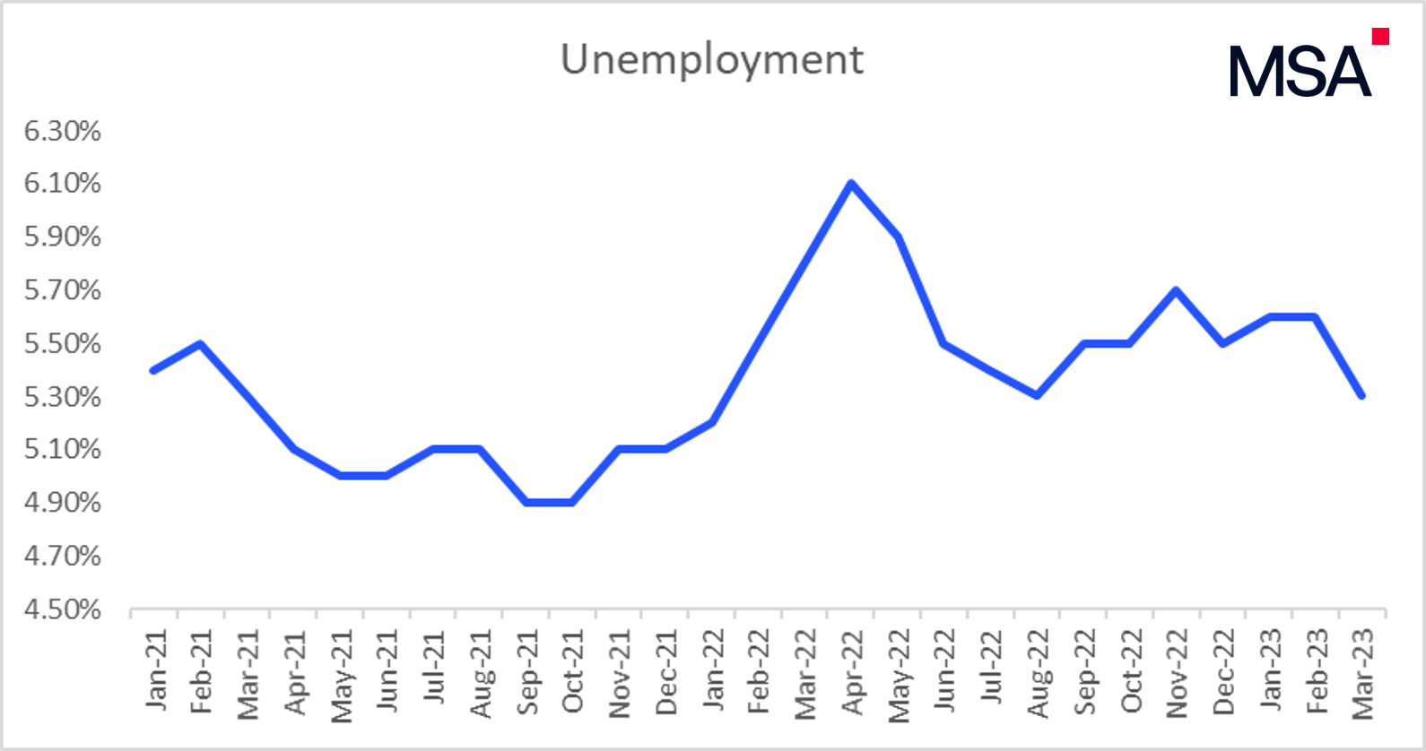 Unemployment Q1 2023