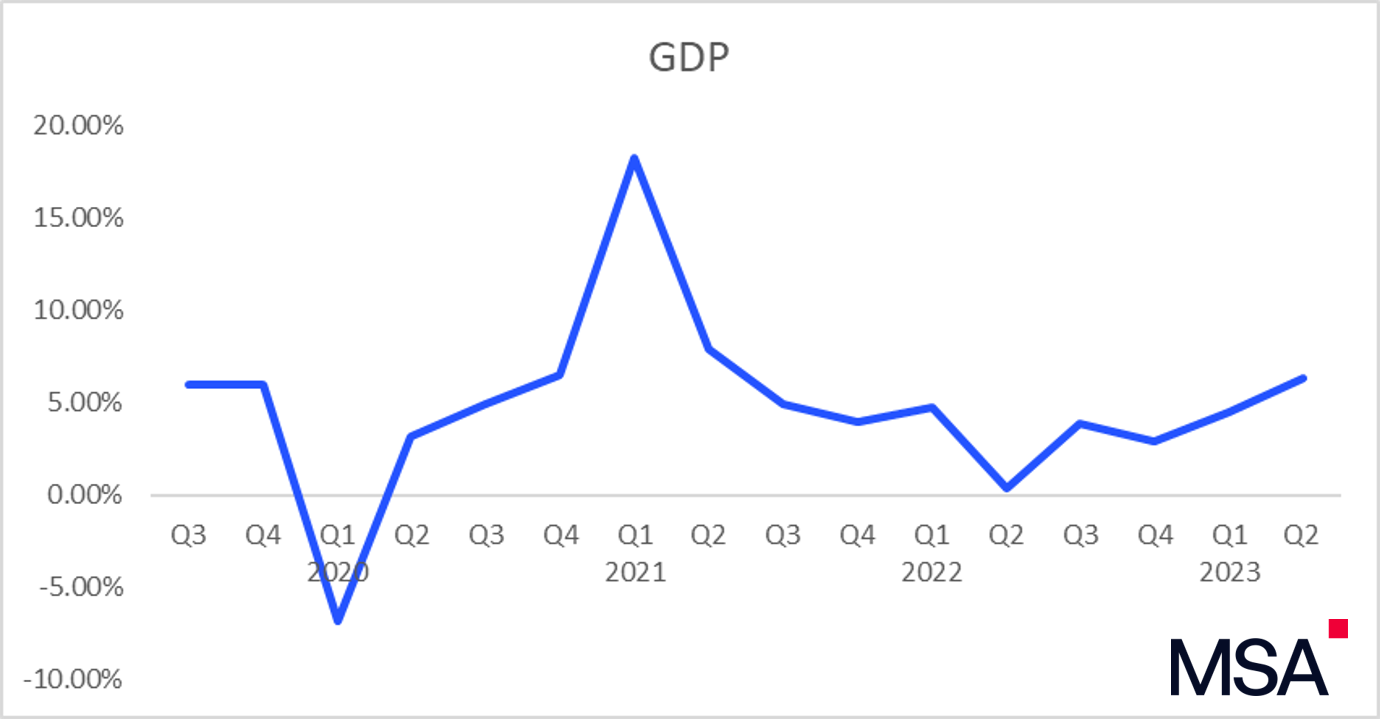 GDP Q2 2023