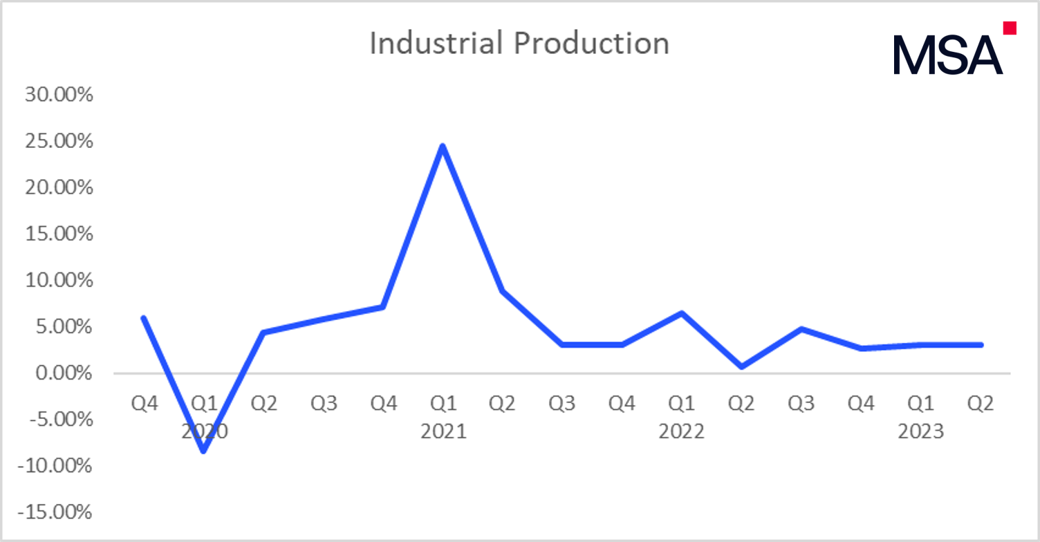Industrial Production Q2 2023