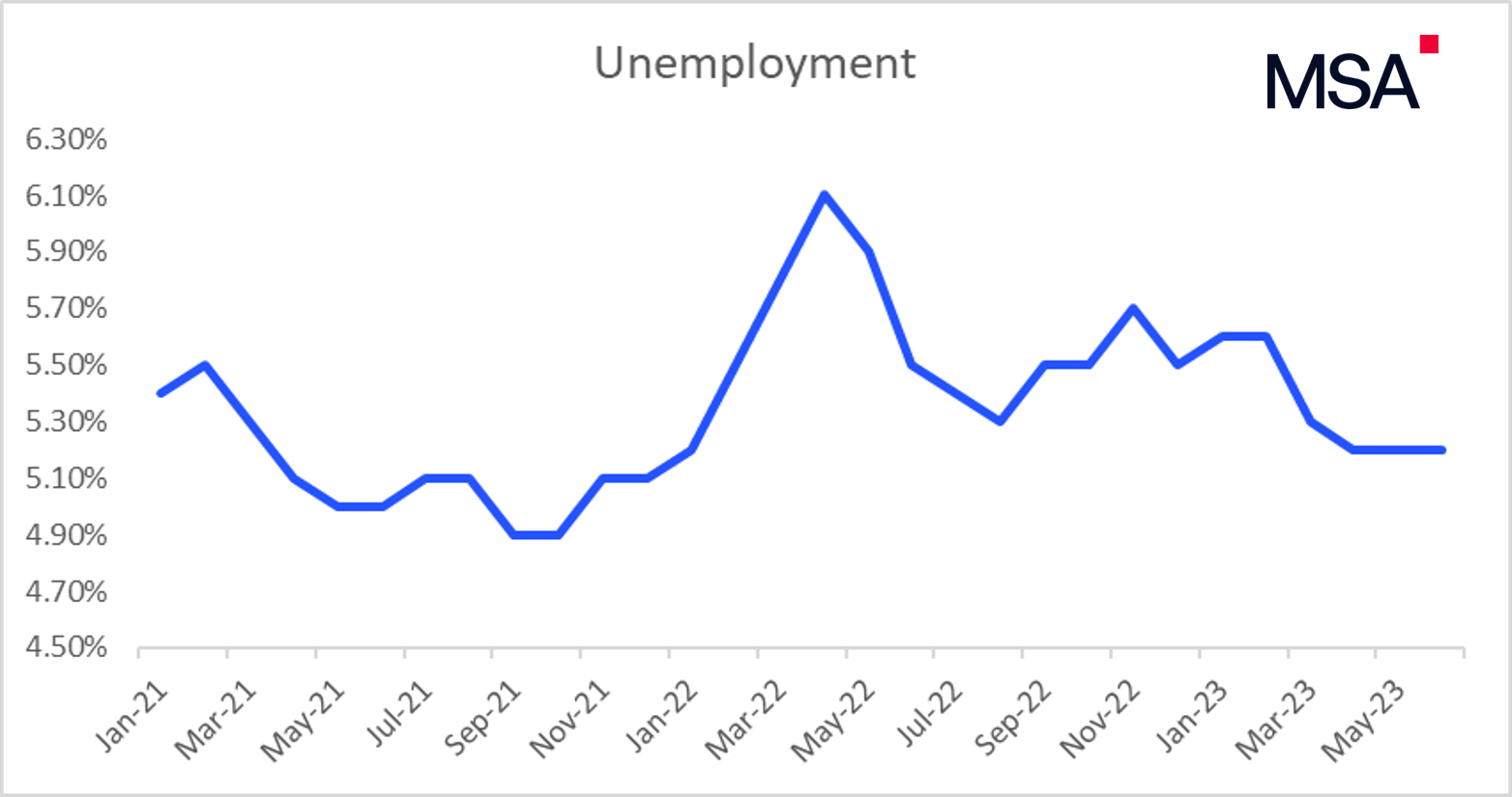 Unemployment Q2 2023