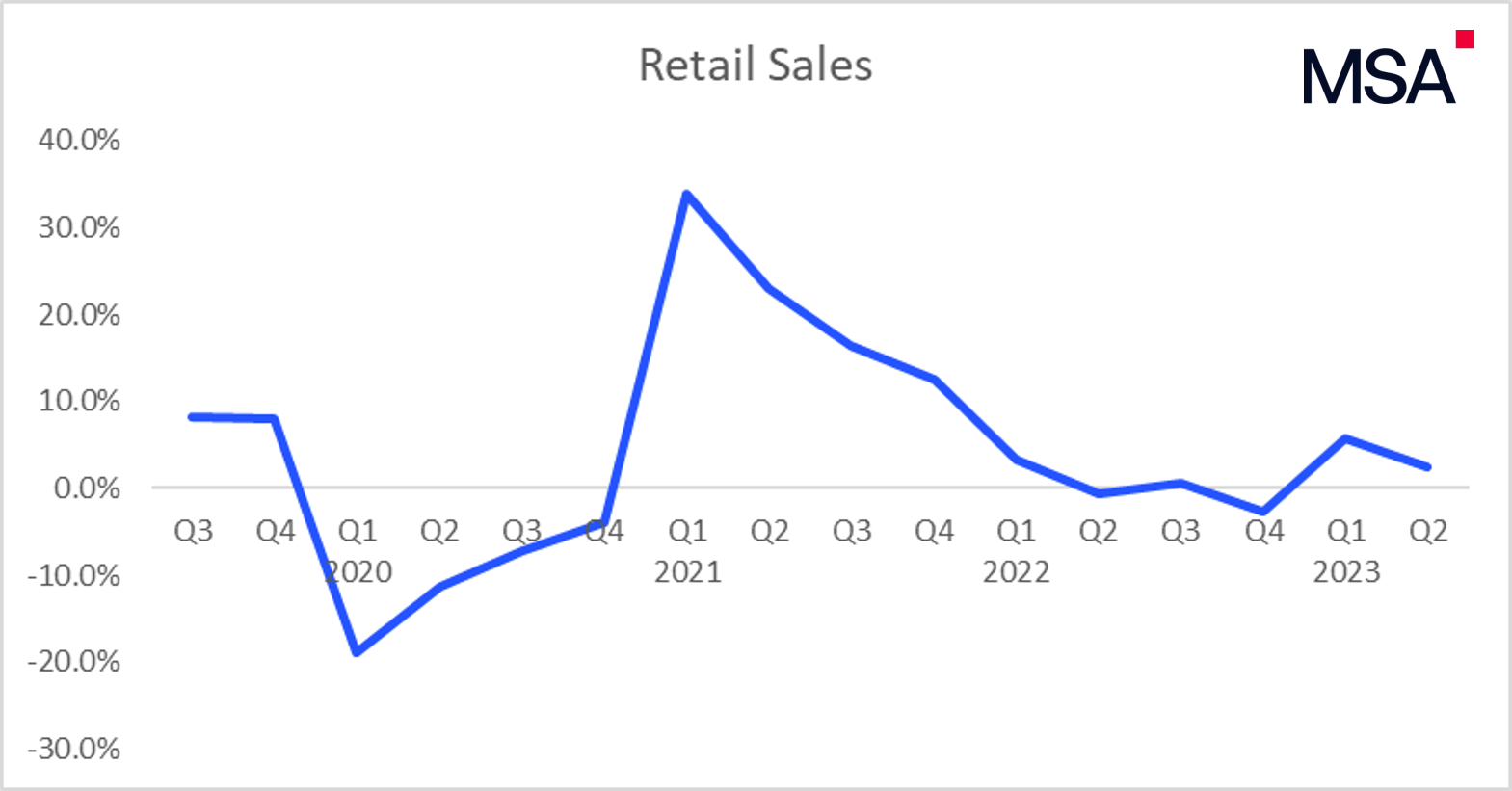 retail sales q2 2023