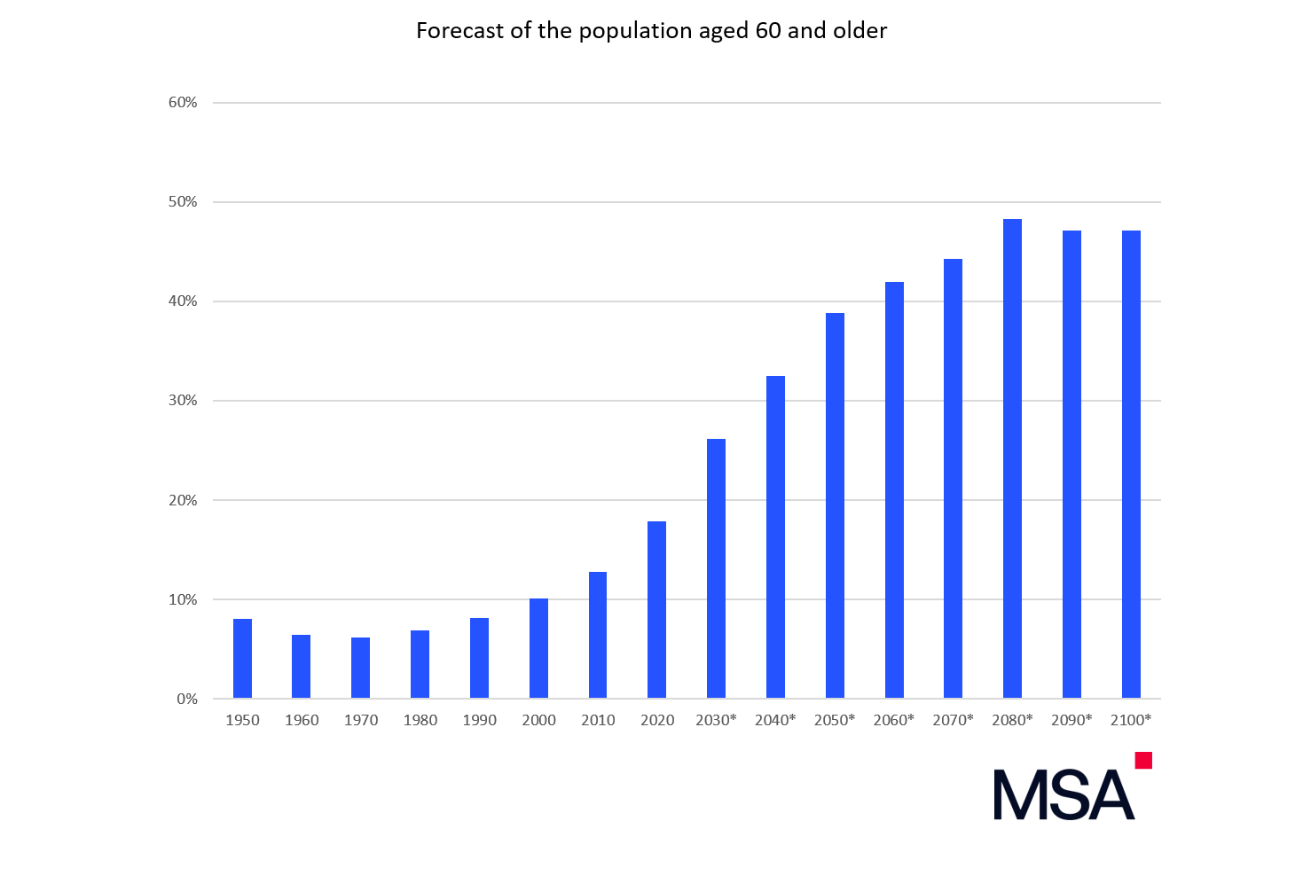 aging population